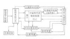 数控机床的电气故障方法